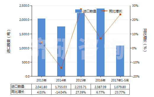2013-2017年5月中國牙科用熟石膏(不論是否著色或帶有少量促凝劑或緩凝劑)(HS25202010)進(jìn)口量及增速統(tǒng)計 2013-2017年5月中國牙科用熟石膏(不論是否著色或帶有少量促凝劑或緩凝劑)(HS25202010)進(jìn)口量及增速統(tǒng)計